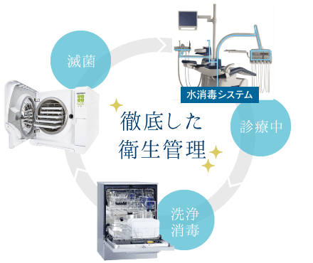 徹底した衛生管理