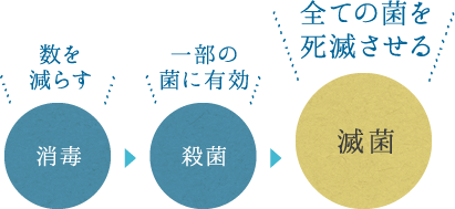 滅菌は全ての菌を死滅させること