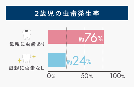 2歳児の虫歯発生率